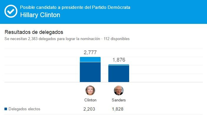 Donald Trump es un peligroso demagogo: Hillary Clinton - Clinton-delegados