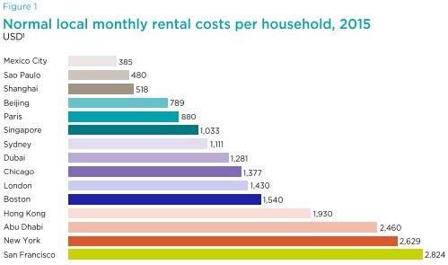 La Ciudad de México, entre las menos caras en vivienda del mundo - Costo-vivienda