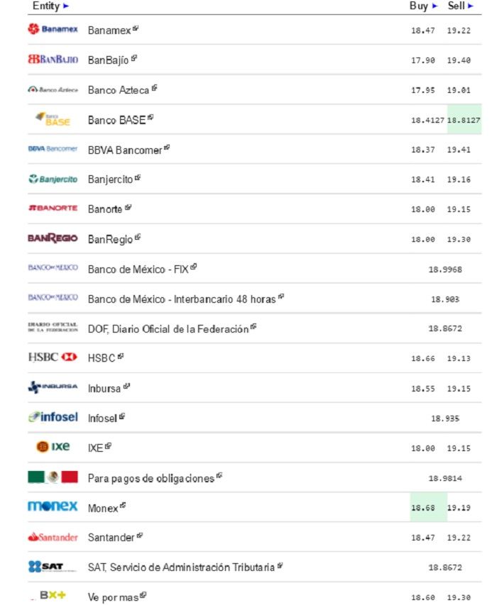 Dólar cierra jornada en 19.22 pesos a la venta - Dólar-Mercado-Cambiario