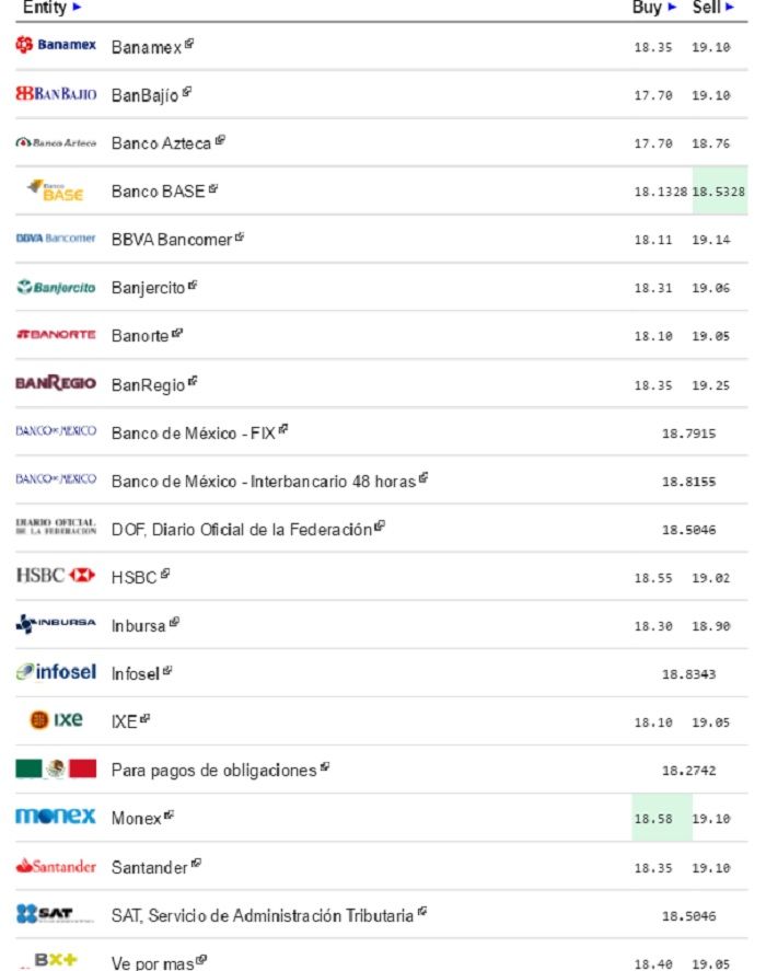 Cierra dólar hasta en 19.14 pesos a la venta - Dólar-eldolarinfo-13-junio
