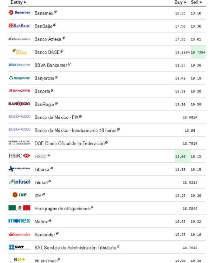 Cierra dólar hasta en 19.30 pesos a la venta - Dólar-eldolarinfo-14-junio