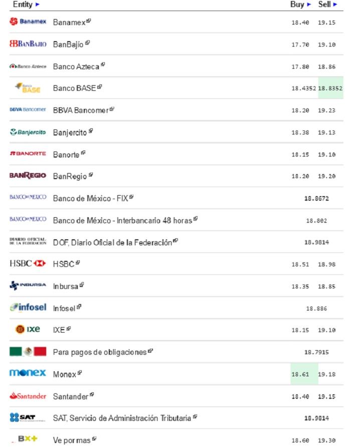 Dólar cierra a la venta hasta en 19.23 pesos - Dólar-eldolarinfo-15-junio