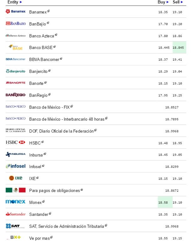Dólar cierra semana hasta en 19.41 pesos a la venta - Dólar-eldolarinfo-17-junio