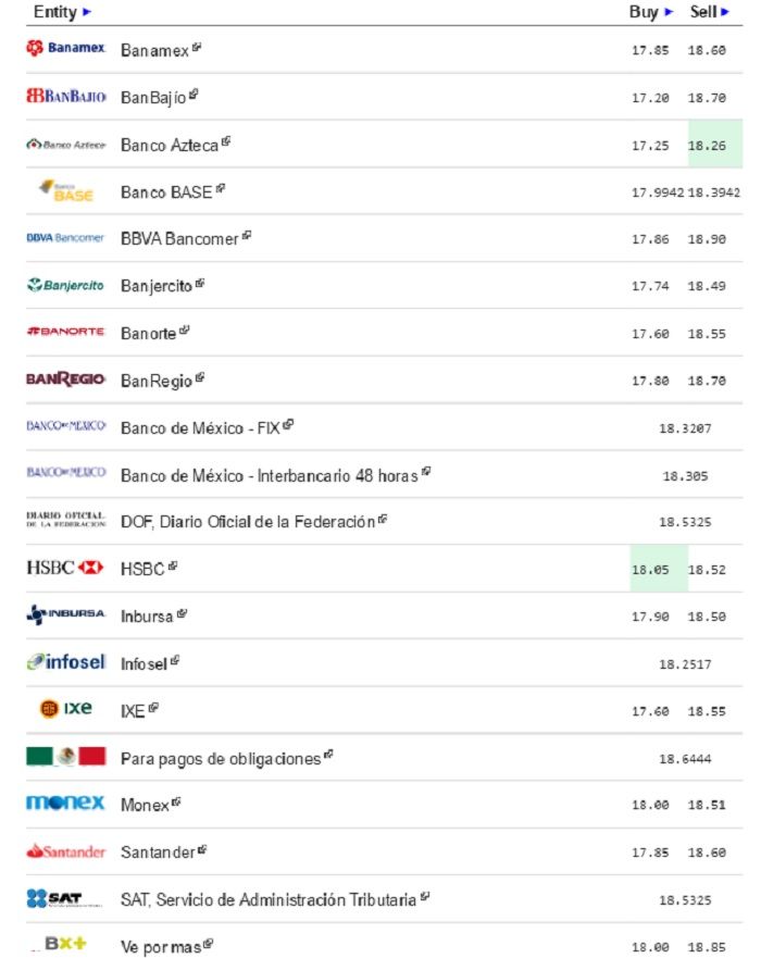 Dólar mantiene tendencia a la baja. Cierra en 18.90 pesos a la venta - Dólar-eldolarinfo-2