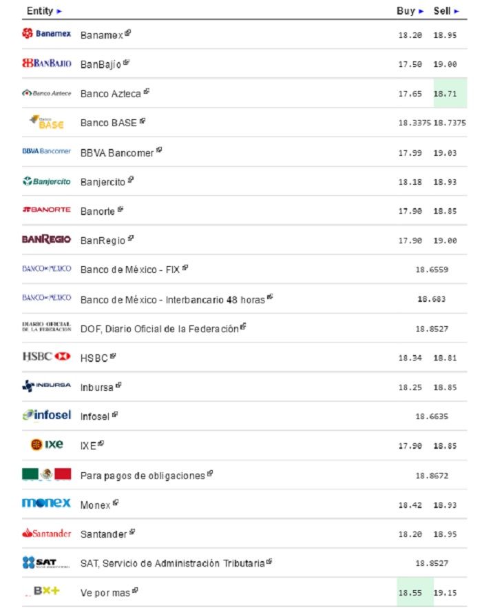 Dólar inicia semana cerrando hasta en 19.03 pesos a la venta - Dólar-eldolarinfo-20-junio