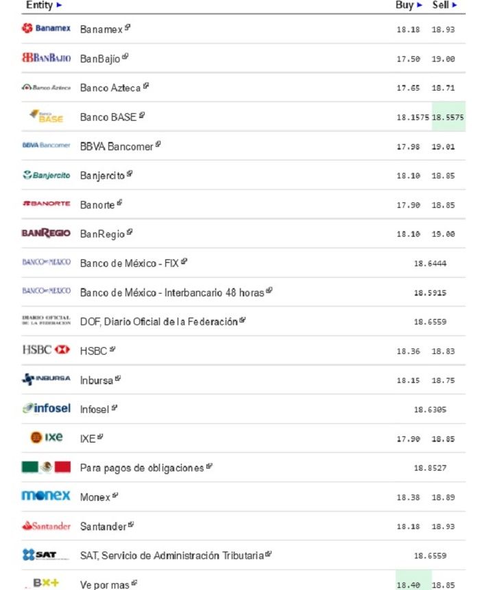 Dólar cierra jornada vendiéndose hasta en 19.01 pesos - Dólar-eldolarinfo-21-de-junio