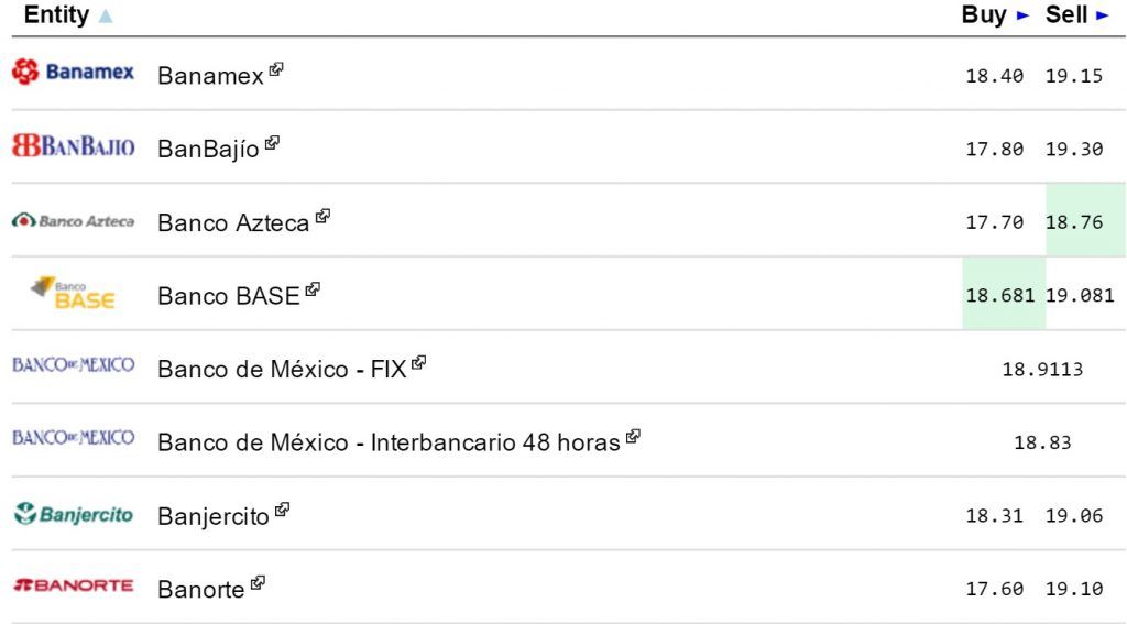 Dólar cierra en 19.18 pesos a la venta en bancos - Dólar-eldolarinfo-28-junio-1024x567