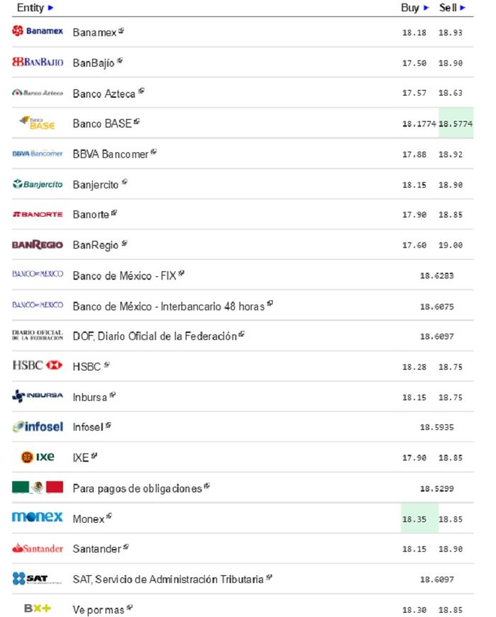 Dólar cierra semana hasta en 18.93 pesos a la venta - Dólar-eldolarinfo-3-junio