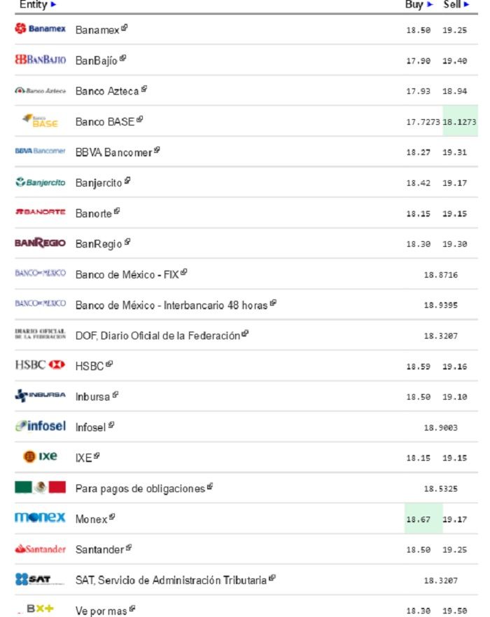 Dólar cierra jornada hasta en 19.31 pesos a la venta - Dólar-eldolarinfo-3