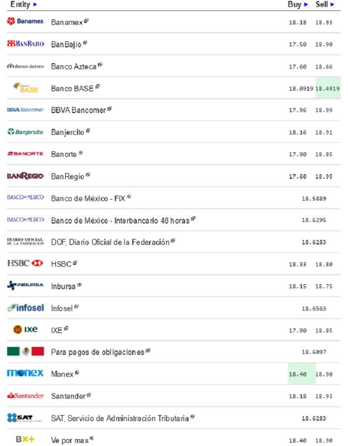 Dólar inicia semana hasta en 18.93 pesos a la venta - Dólar-eldolarinfo-6-junio