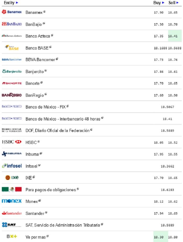 Dólar cierra jornada hasta en 18.76 a la venta - Dólar-eldolarinfo-7-Abril