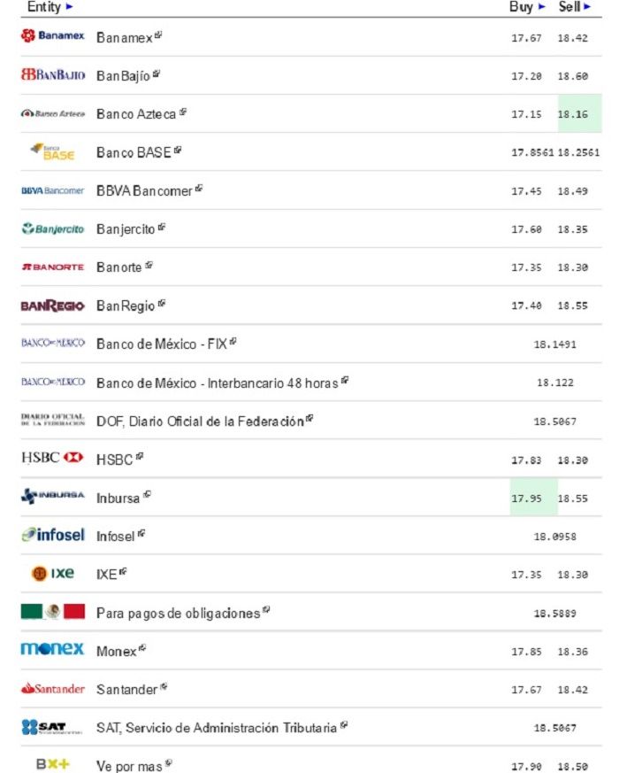Dólar cede terreno cerrando hasta en 18.49 pesos a la venta - Dólar-eldolarinfo