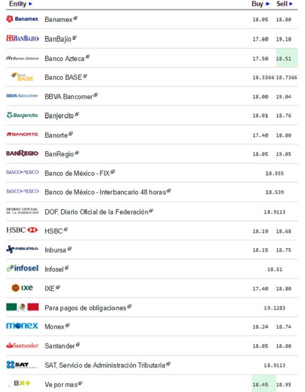 Dólar cierra hasta en 19.04 pesos a la venta en bancos - Dólar-eldolarinfo29-junio