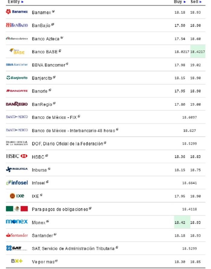 Dólar sigue al alza. Cierra hasta en 18.93 pesos a la venta - Dólar-eldolarinfor-2-de-junio