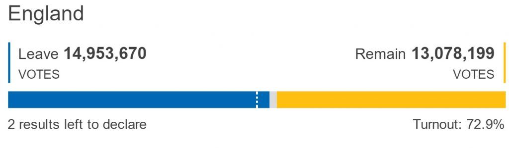 Así votaron en Gran Bretaña - England-1024x301