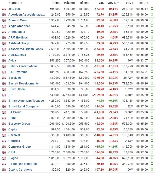 Bolsa de Londres inicia operaciones con caída de 7.7 por ciento - FSTE-100