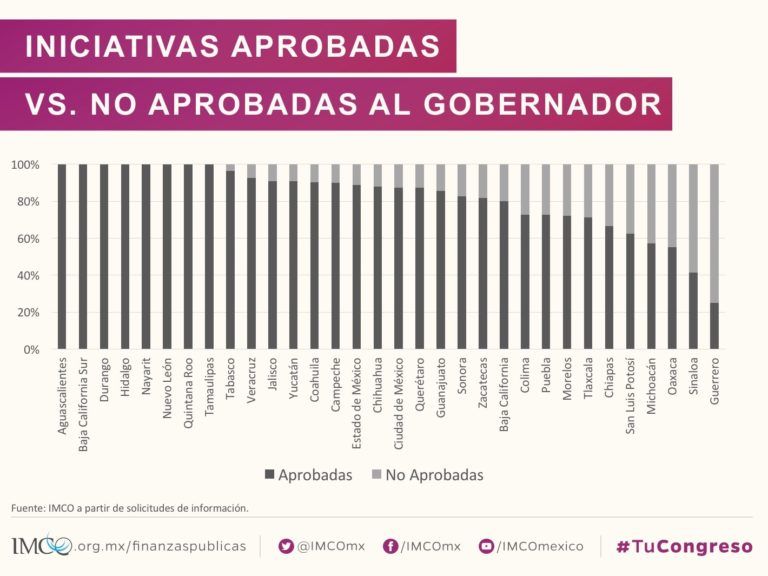 'Sistema legislativo mexicano entre los más caros del mundo': IMCO - Iniciativas-gobernador-768x576