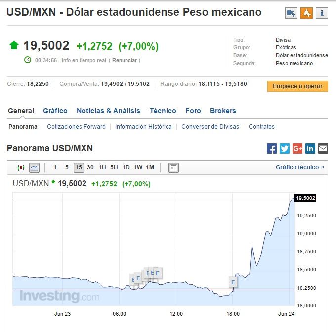 Dólar podría alcanzar máximo histórico tras Brexit - Investing-Dólar