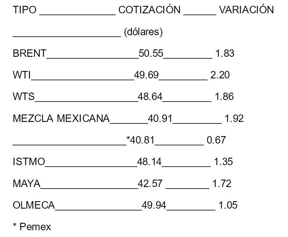 Mezcla mexicana cierra jornada con niveles máximo de 2016 - Mezcla-Mexicana