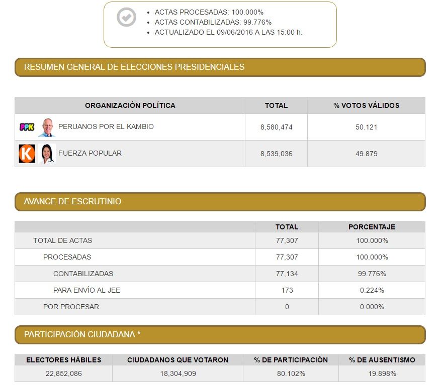 Kuczynski, virtual presidente de Perú - ONPE-Peru