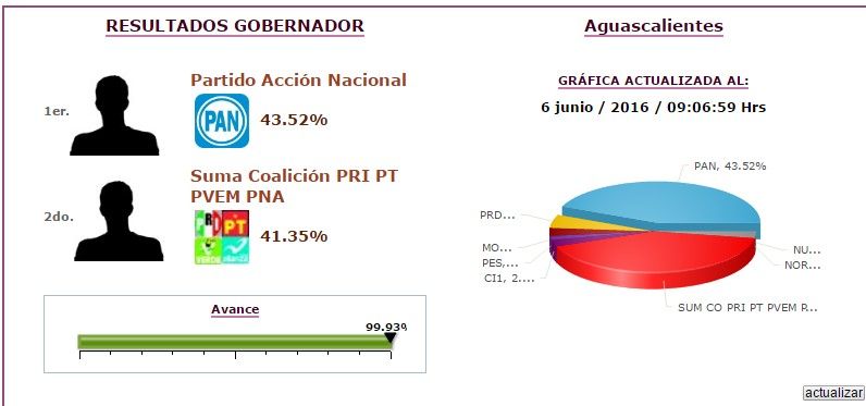 Alianzas PAN-PRD ganaron gracias a ex priístas: Beltrones - PREP-Aguascalientes