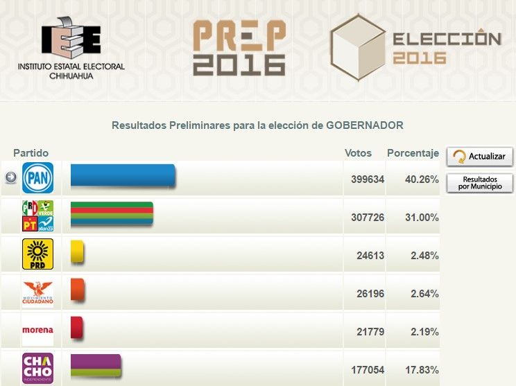 Javier Corral aventaja en conteos rápidos en Chihuahua - PREP-Chihuahua