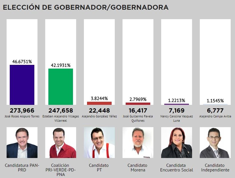 PAN-PRD lleva la delantera en Durango - PREP-Durango
