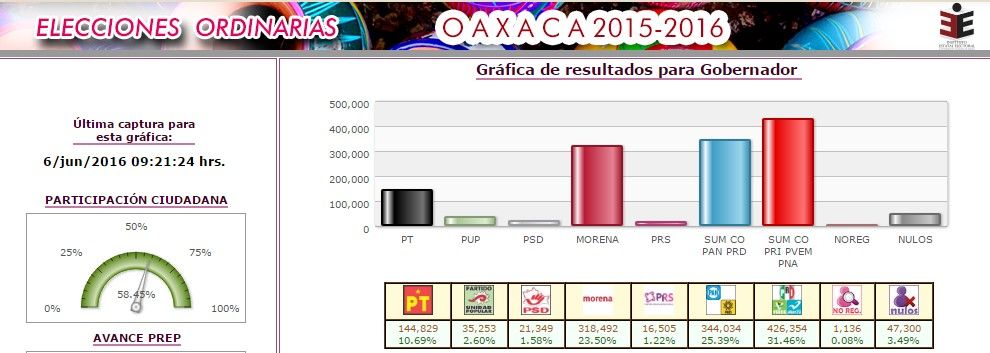 Alejandro Murat obtiene ventaja en Oaxaca - PREP-Oaxaca