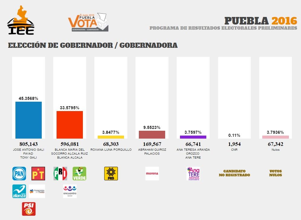 Gali gana en Puebla - PREP-Puebla