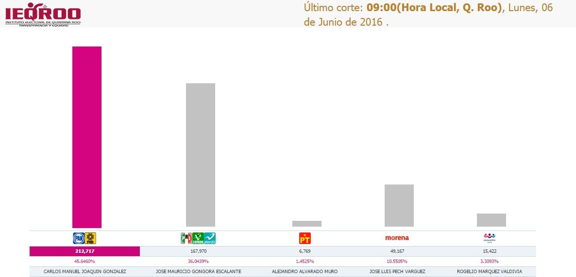 Carlos Joaquín supera a Mauricio Góngora en Quintana Roo - PREP-Quintana-Roo