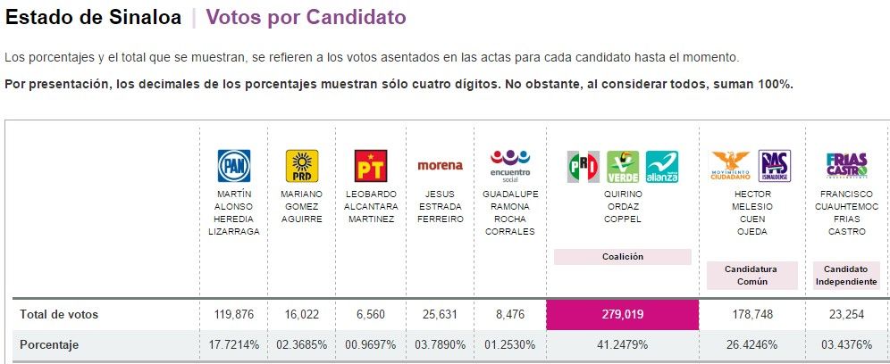 El PRI recupera Sinaloa - PREP-Sinaloa