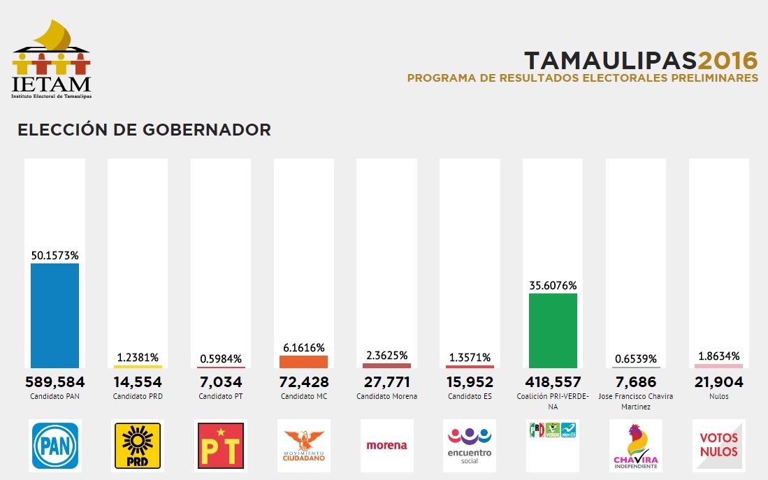 Aventaja por quince puntos el PAN al PRI en Tamaulipas - PREP-Tamaulipas