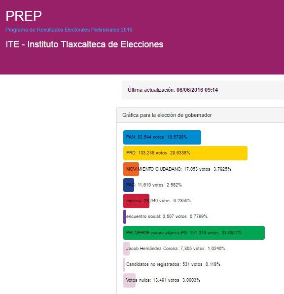 Marco Antonio Mena lleva la ventaja en Tlaxcala - PREP-Tlaxcala