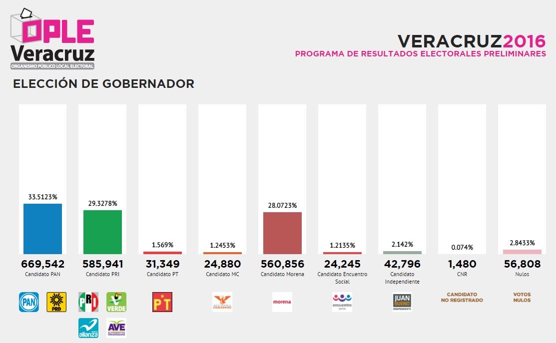 Miguel Ángel Yunes aventaja en conteo rápido de Veracruz - PREP-Veracruz