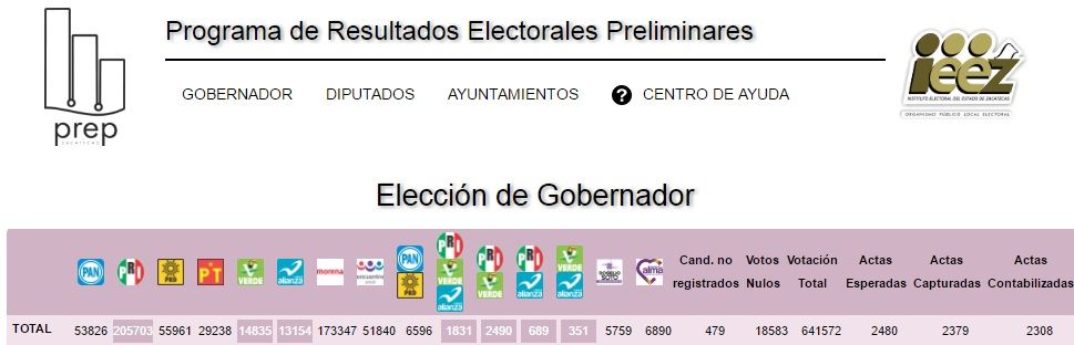 Alejandro Tello lleva ventaja en Zacatecas - PREP-Zacatecas