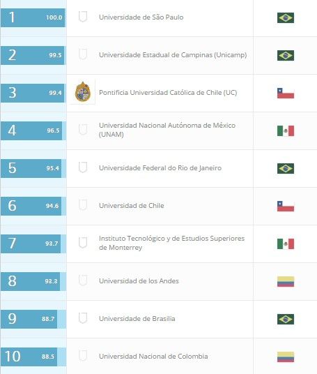 UNAM e ITESM suben en ránking de universidades latinoamericanas - Qs-Intelligence-Universidades