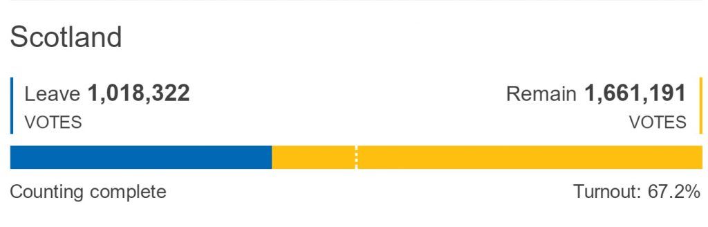 Así votaron en Gran Bretaña - Scotland-1024x328