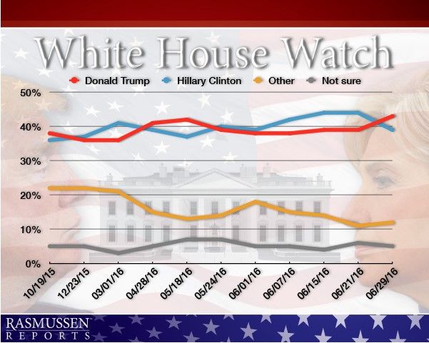 Trump adelanta a Hillary en una encuesta nacional de EE.UU. - Screenshot_4-8