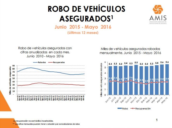 Aumenta robo de vehículos en el país - Screenshot_5-1