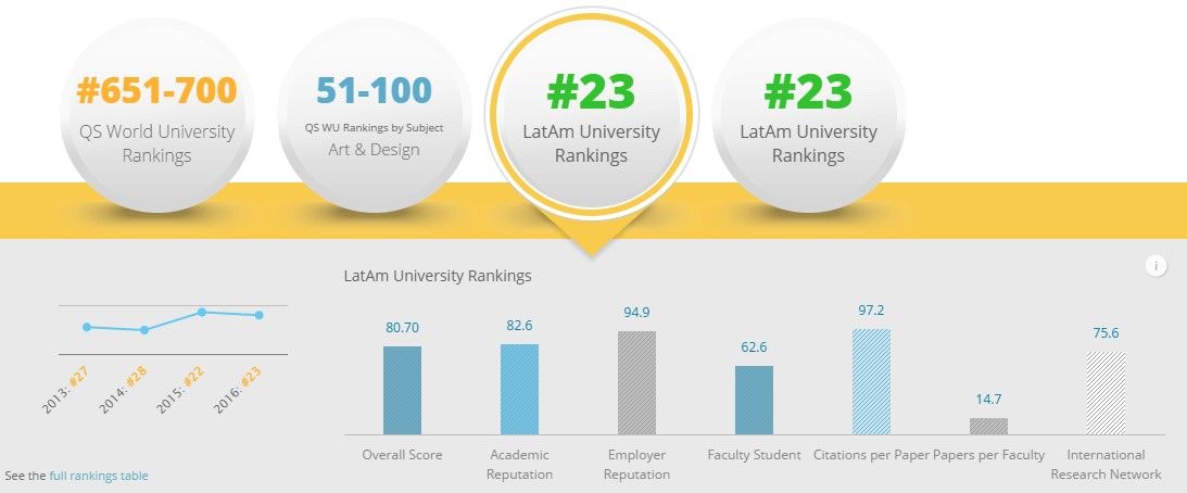 UNAM e ITESM suben en ránking de universidades latinoamericanas - UIA-QS-Intelligence