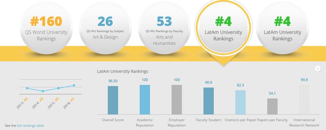UNAM e ITESM suben en ránking de universidades latinoamericanas - UNAM-QS-Intelligence