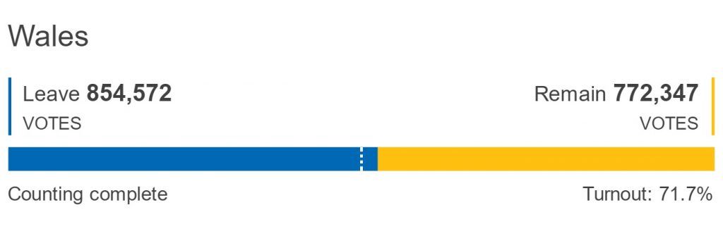 Así votaron en Gran Bretaña - Wales-1024x325