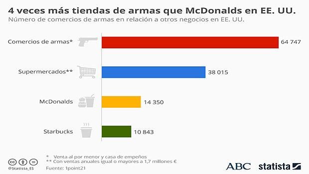 En EE.UU. es seis veces más fácil encontrar tiendas de armas que Starbucks - armas