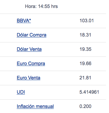 Dólar cierra en 19.48 pesos - bbva-15-02