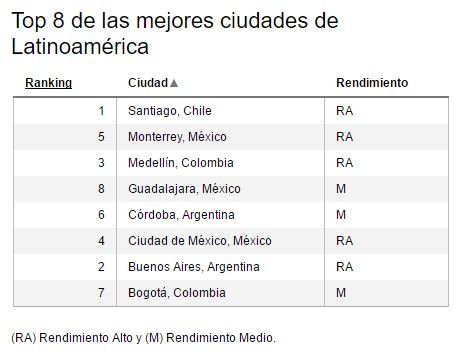 CDMX y Monterrey son 4to y 5to lugar de las mejores ciudades de Latinoamérica - cdmx