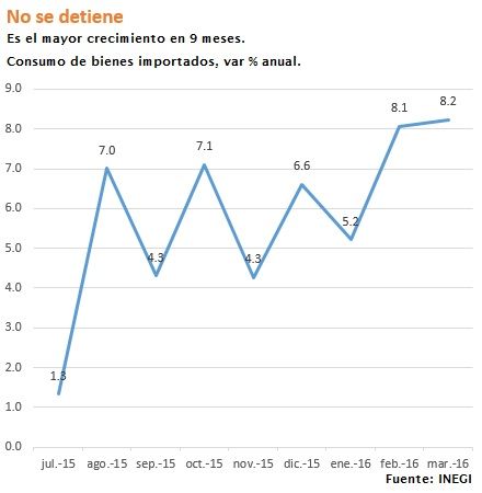 Mexicanos compran más productos importados: INEGI - consumo_importaciones