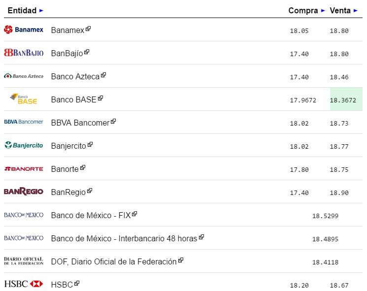 Dólar cierra en 18.90 pesos - dolar-1