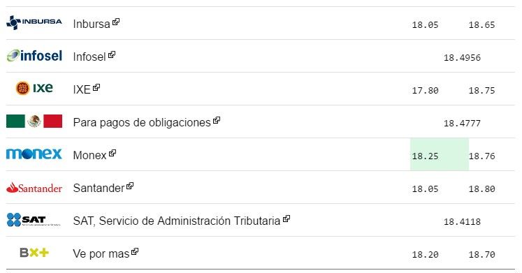 Dólar cierra en 18.90 pesos - dolar-2