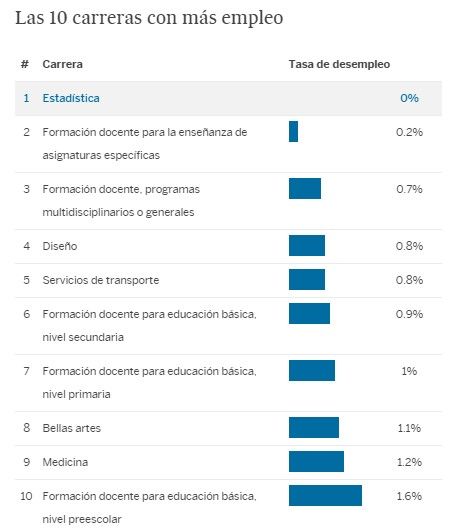 Las carreras mejor y peor pagadas de México - encuesta-1