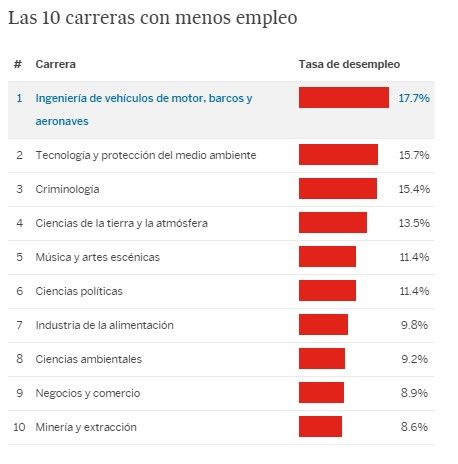 Las carreras mejor y peor pagadas de México - encuesta2